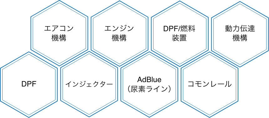 エアコン機構、エンジン機構、DPF／燃料装置、動力伝達機構、DPF、インジェクター、AdBlue(尿素ライン)、コモンレール